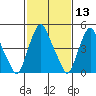 Cedar Creek entrance tide chart for Thursday, February 13, 2025