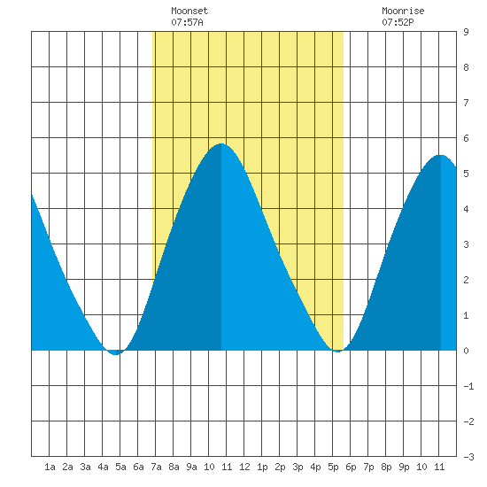 Cedar Creek entrance tide chart for Friday, February 14, 2025