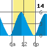 Cedar Creek entrance tide chart for Friday, February 14, 2025