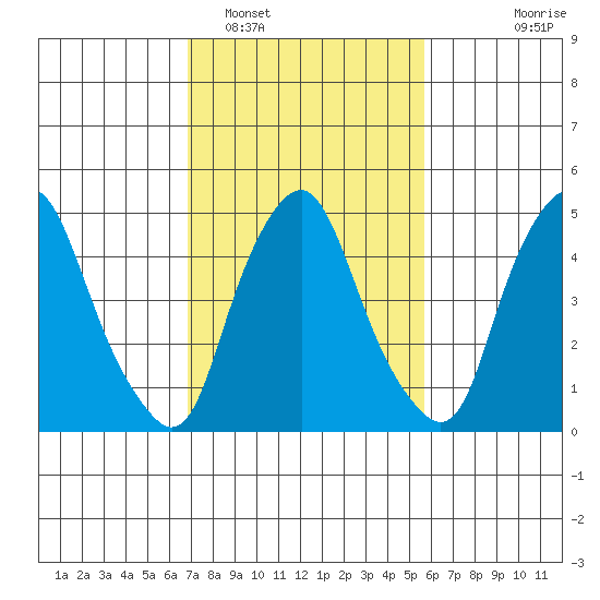 Cedar Creek entrance tide chart for Sunday, February 16, 2025