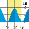 Cedar Creek entrance tide chart for Sunday, February 16, 2025