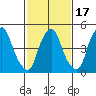 Cedar Creek entrance tide chart for Monday, February 17, 2025