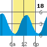 Cedar Creek entrance tide chart for Tuesday, February 18, 2025