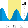 Cedar Creek entrance tide chart for Wednesday, February 19, 2025