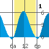 Cedar Creek entrance tide chart for Saturday, February 1, 2025