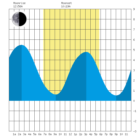 Cedar Creek entrance tide chart for Thursday, February 20, 2025