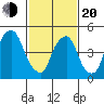 Cedar Creek entrance tide chart for Thursday, February 20, 2025