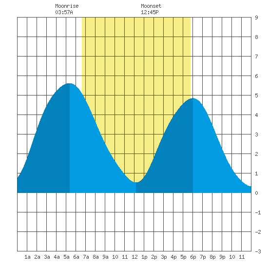 Cedar Creek entrance tide chart for Sunday, February 23, 2025