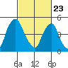 Cedar Creek entrance tide chart for Sunday, February 23, 2025