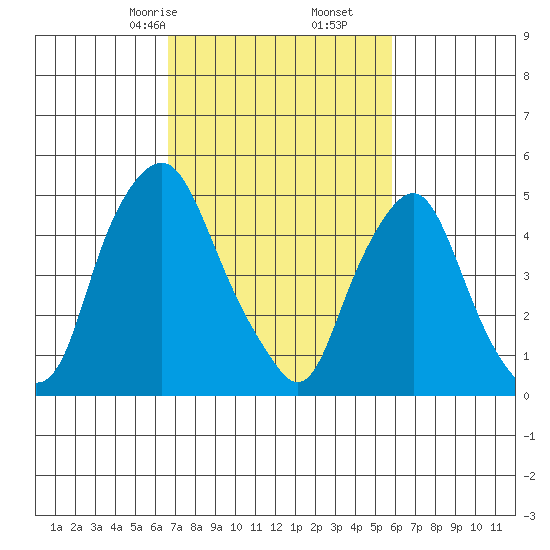 Cedar Creek entrance tide chart for Monday, February 24, 2025