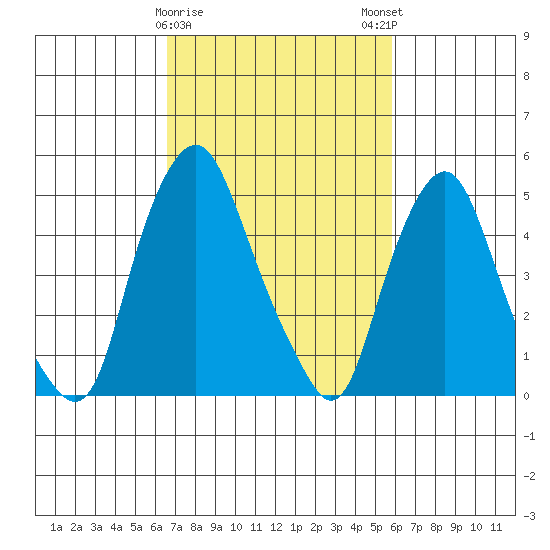 Cedar Creek entrance tide chart for Wednesday, February 26, 2025