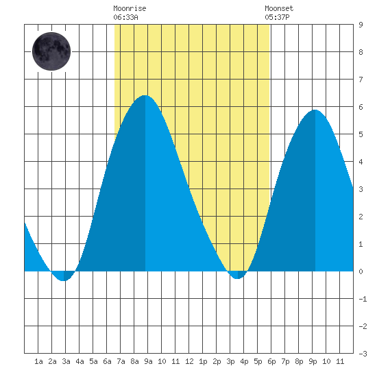 Cedar Creek entrance tide chart for Thursday, February 27, 2025
