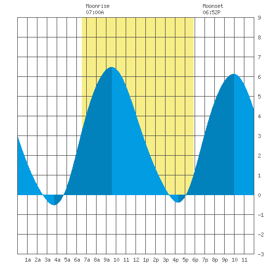 Cedar Creek entrance tide chart for Friday, February 28, 2025