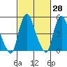 Cedar Creek entrance tide chart for Friday, February 28, 2025