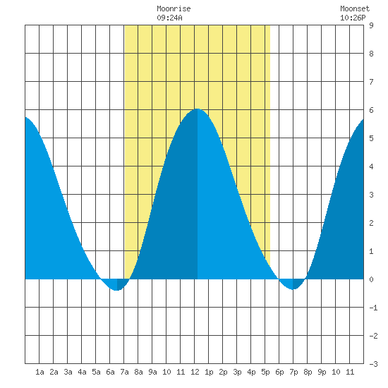 Cedar Creek entrance tide chart for Sunday, February 2, 2025