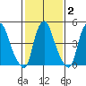 Cedar Creek entrance tide chart for Sunday, February 2, 2025