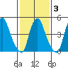 Cedar Creek entrance tide chart for Monday, February 3, 2025