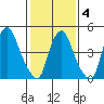 Cedar Creek entrance tide chart for Tuesday, February 4, 2025