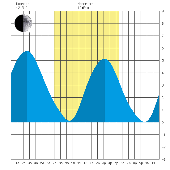 Cedar Creek entrance tide chart for Wednesday, February 5, 2025