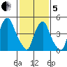 Cedar Creek entrance tide chart for Wednesday, February 5, 2025