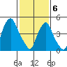 Cedar Creek entrance tide chart for Thursday, February 6, 2025
