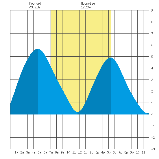 Cedar Creek entrance tide chart for Friday, February 7, 2025