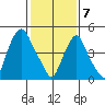 Cedar Creek entrance tide chart for Friday, February 7, 2025