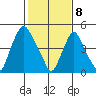 Cedar Creek entrance tide chart for Saturday, February 8, 2025
