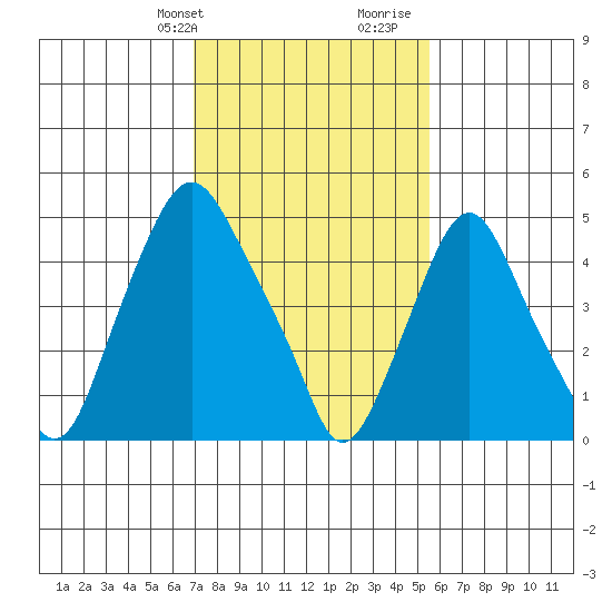Cedar Creek entrance tide chart for Sunday, February 9, 2025