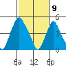 Cedar Creek entrance tide chart for Sunday, February 9, 2025
