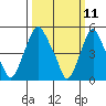 Cedar Creek entrance tide chart for Tuesday, March 11, 2025