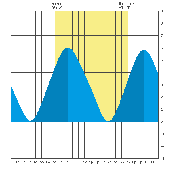 Cedar Creek entrance tide chart for Wednesday, March 12, 2025