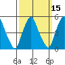 Cedar Creek entrance tide chart for Saturday, March 15, 2025