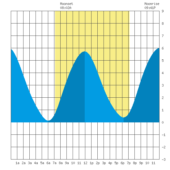 Cedar Creek entrance tide chart for Sunday, March 16, 2025