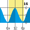 Cedar Creek entrance tide chart for Sunday, March 16, 2025