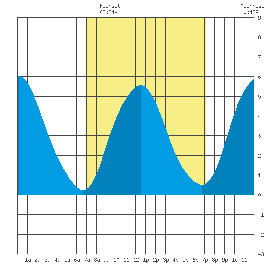 Cedar Creek entrance tide chart for Monday, March 17, 2025