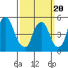 Cedar Creek entrance tide chart for Thursday, March 20, 2025
