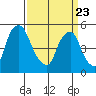Cedar Creek entrance tide chart for Sunday, March 23, 2025