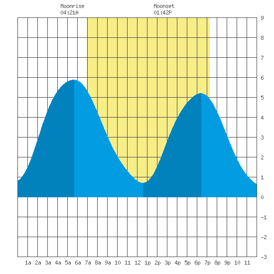 Cedar Creek entrance tide chart for Monday, March 24, 2025