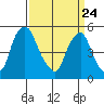 Cedar Creek entrance tide chart for Monday, March 24, 2025