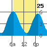 Cedar Creek entrance tide chart for Tuesday, March 25, 2025