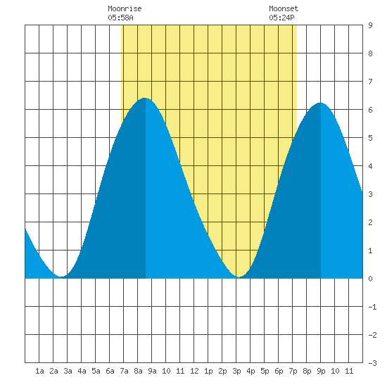 Cedar Creek entrance tide chart for Thursday, March 27, 2025