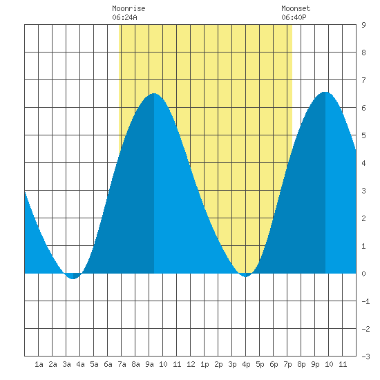 Cedar Creek entrance tide chart for Friday, March 28, 2025
