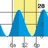 Cedar Creek entrance tide chart for Friday, March 28, 2025