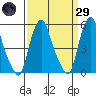 Cedar Creek entrance tide chart for Saturday, March 29, 2025