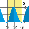 Cedar Creek entrance tide chart for Sunday, March 2, 2025