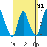 Cedar Creek entrance tide chart for Monday, March 31, 2025
