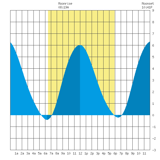 Cedar Creek entrance tide chart for Monday, March 3, 2025