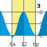 Cedar Creek entrance tide chart for Monday, March 3, 2025