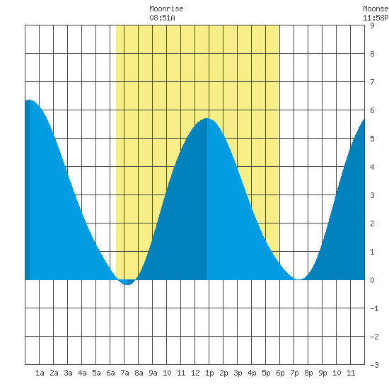Cedar Creek entrance tide chart for Tuesday, March 4, 2025